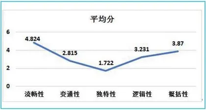 初中英语课程中学生创造性思维特征及培养策略研究4