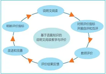 基于《中国英语能力等级量表》的初中英语说明文语篇知识教学与评价
