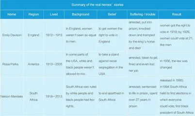 例谈基于英语学习活动观的中学英语非虚构类文本阅读教学3