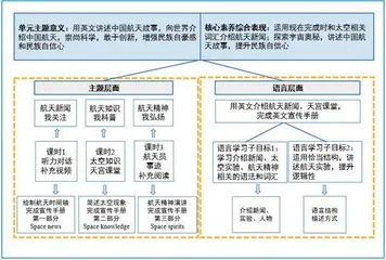 跨学科视域下的初中英语单元整体教学设计初探1