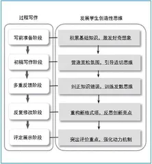 在过程写作教学中发展学生创造性思维的策略与实践1