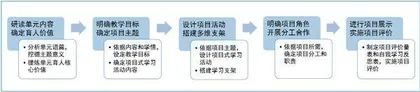 指向学科育人的高中英语项目式学习实践探究