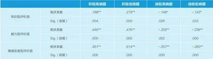 小学英语教师的课堂评价语对学生学业情绪的影响