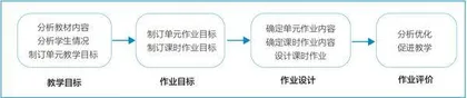 指向学生核心素养发展的小学英语单元整体作业设计与实施