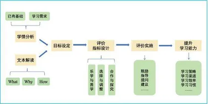 指向学习能力培养的初中英语听说整合教学评价设计与实施