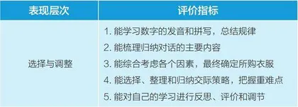 指向学习能力培养的初中英语听说整合教学评价设计与实施3