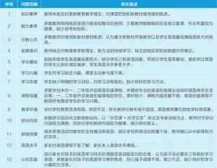 基于问卷调查的小学英语低段衔接教学现状分析及建议