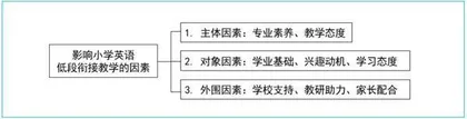 基于问卷调查的小学英语低段衔接教学现状分析及建议1