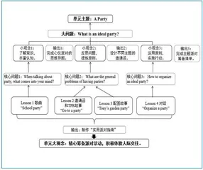例谈基于大观念的小学英语单元整体教学与评价实践1
