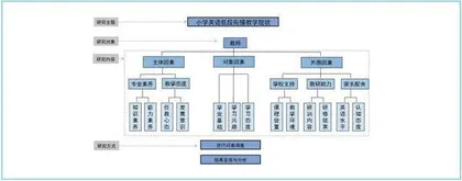 基于问卷调查的小学英语低段衔接教学现状分析及建议2