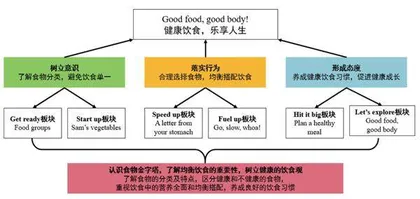 跨学科主题学习在小学英语单元教学中的实践