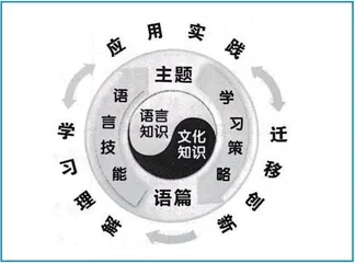 探究基于英语学习活动观的教学活动设计 ：问题及建议