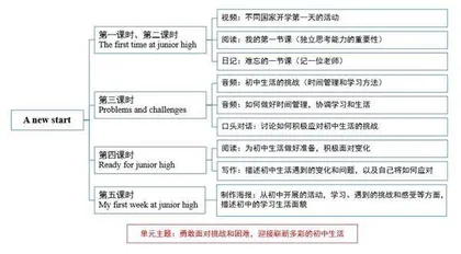主题意义引领下的初中英语单元整体教学实践1
