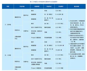 “双减”背景下小学英语学科单元整体作业设计的区域实施策略