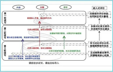 英语文学作品“三维进阶”多轮续写教学模式与实践1