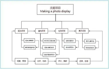 指向思维品质培养的初中英语项目式写作教学策略