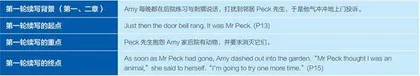 英语文学作品“三维进阶”多轮续写教学模式与实践2