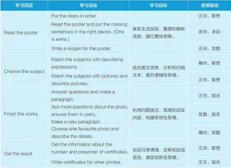 指向思维品质培养的初中英语项目式写作教学策略2