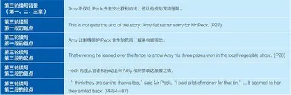 英语文学作品“三维进阶”多轮续写教学模式与实践4