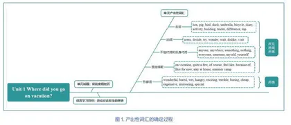 在单元教学中培养初中生英语词汇运用能力的实践探究