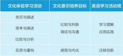 英语教学中促进国家认同的中华优秀传统文化教学设计与实践3