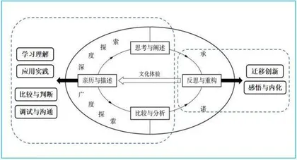 英语教学中促进国家认同的中华优秀传统文化教学设计与实践4