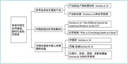 基于主题意义探究的初中英语单元整体教学关键环节设计与实施1