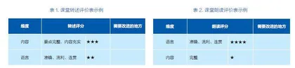 基于“教—学—评”一致性探究如何利用教材资源进行听说复习