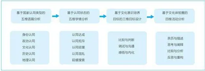 英语教学中促进国家认同的中华优秀传统文化教学设计与实践5