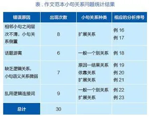 从小句关系分析中学生英语作文的衔接与连贯