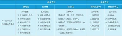 小学入学适应期英语学科教学设计与实施策略2