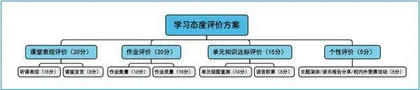 “双减”背景下初中生英语学习态度评价路径的行动研究