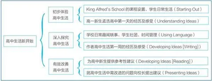 基于产出导向法的高中英语单元整体教学设计与实践