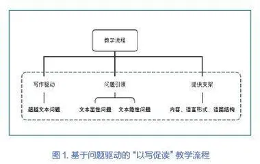 基于问题驱动的“以写促读”教学模式探究