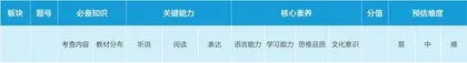 初中英语学业水平考试多维细目表的设计与编制1