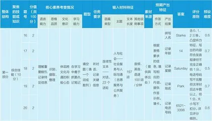 初中英语学业水平考试多维细目表的设计与编制2