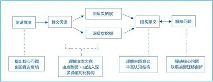 基于教材语篇探究主题意义的高中英语群文阅读教学实践1