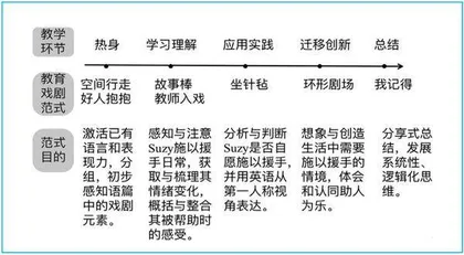基于英语学习活动观的小学英语教育戏剧教学实践1
