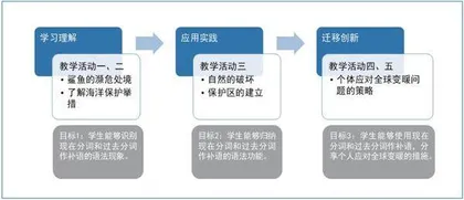 主题意义引领下的高中英语语法教学案例分析2