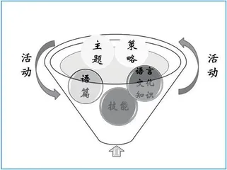 英语学习活动的设计应注意哪些问题?2