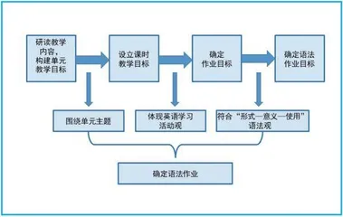 单元视角下的初中英语语法作业设计探究