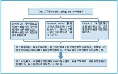 单元视角下的初中英语语法作业设计探究1