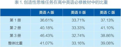 高中英语教材中的创造性思维培养：以三套必修教材为例 