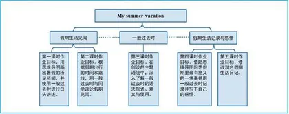 单元视角下的初中英语语法作业设计探究2