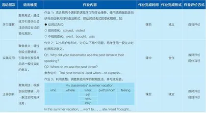 单元视角下的初中英语语法作业设计探究3