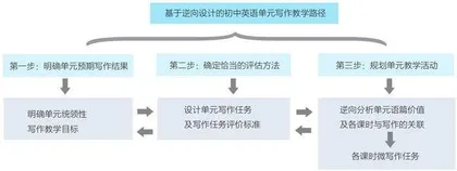 基于逆向设计的初中英语单元写作教学实践