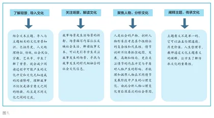 叙事文本鉴赏中的中国传统文化解读