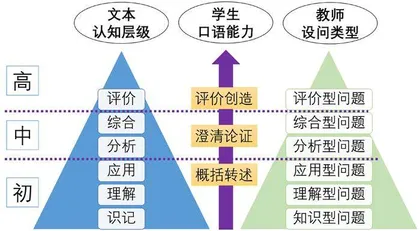 深入阅读文本促进口语表达的设问策略实践研究