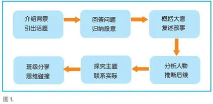 探索阅读圈的有效途径 赋能高中英语阅读教学