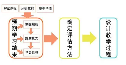 逆向设计理念指导下的小学英语对话课教学设计